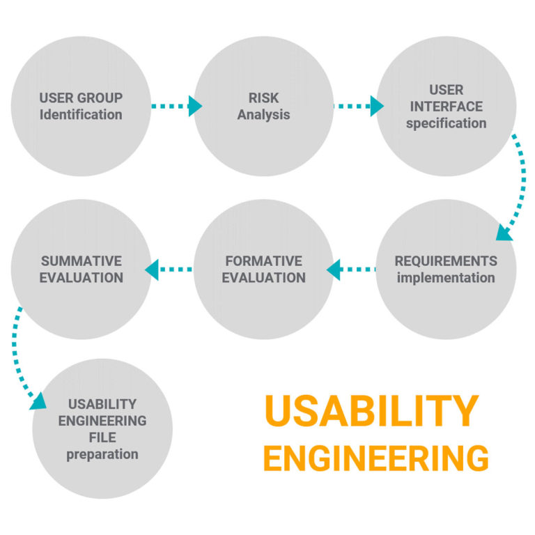 usability engineering in medical devices industry - what is usability engineering - usability engineering medical devices